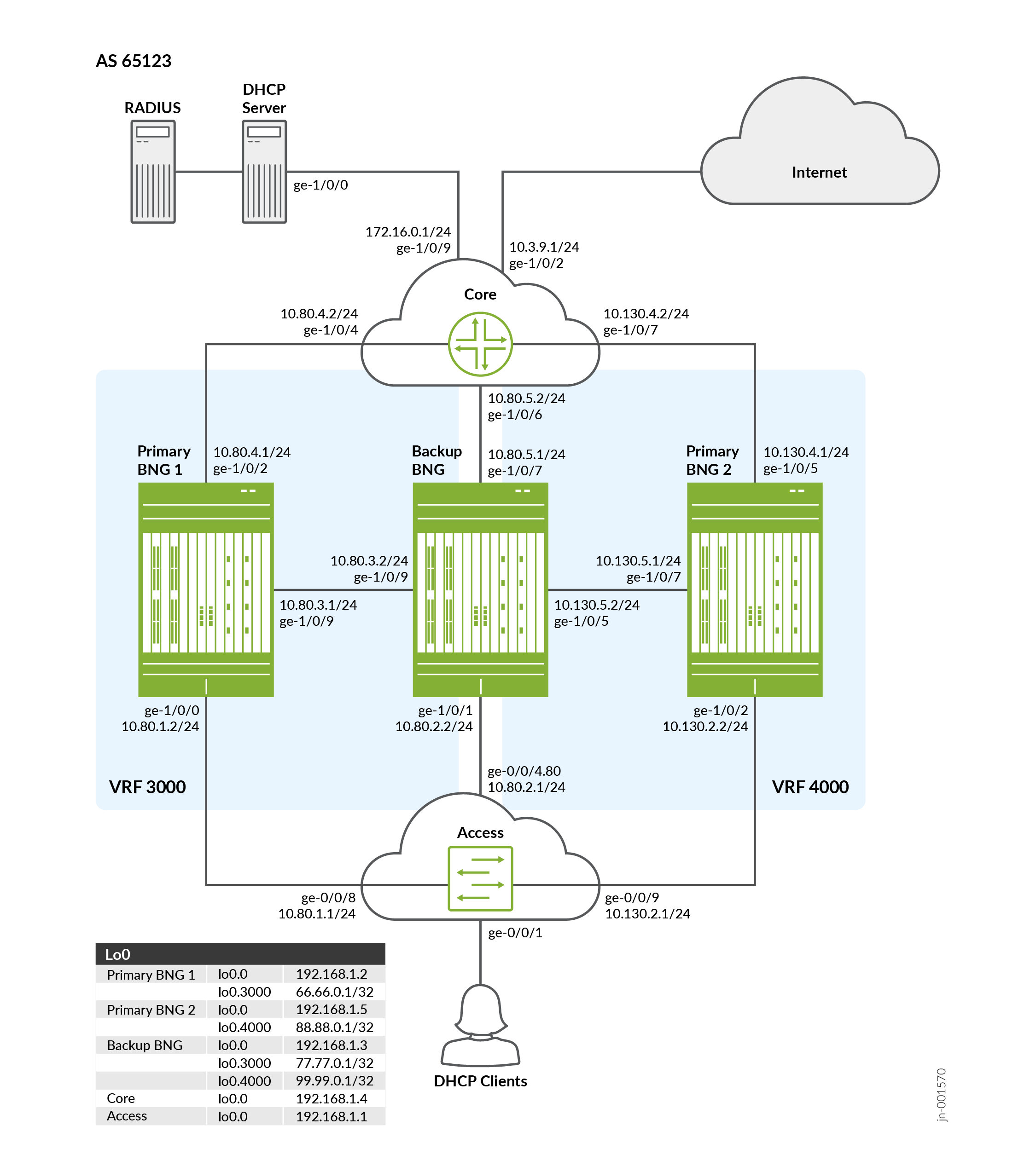N+1 Support for BNG M:N Subscriber Service Redundancy