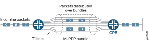 Illustration of MLPPP combining multiple T1 lines for increased bandwidth. Incoming packets labeled 9, 8, 7 split across T1 lines, reassembled at CPE.