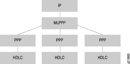 Protocol stack diagram showing IP on top, followed by MLPPP, PPP, and HDLC layers, illustrating data encapsulation for increased bandwidth in WAN connections.