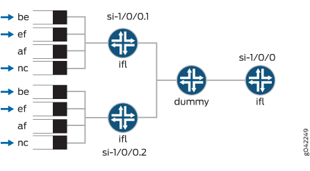 Network diagram illustrating QoS traffic classes be ef af nc mapped to interfaces si-1/0/0 si-1/0/0.1 si-1/0/0.2 with nodes ifl and dummy.