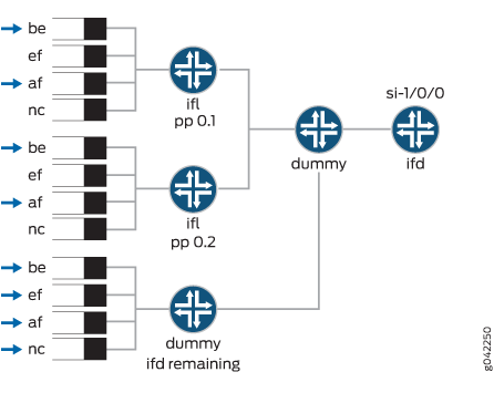 Network diagram showing traffic classification with flows be, ef, af, and nc through logical interfaces ifl pp 0.1, ifl pp 0.2, and physical interface si-1/0/0 for QoS.