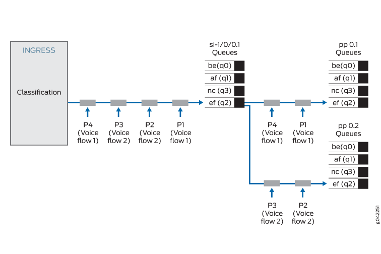 Diagram showing a network traffic flow system with voice flows. Ingress classifies traffic into queues: beq0, afq1, ncq3, efq2. Interfaces si-1/0/0.1, pp 0.1, and pp 0.2 handle queues.