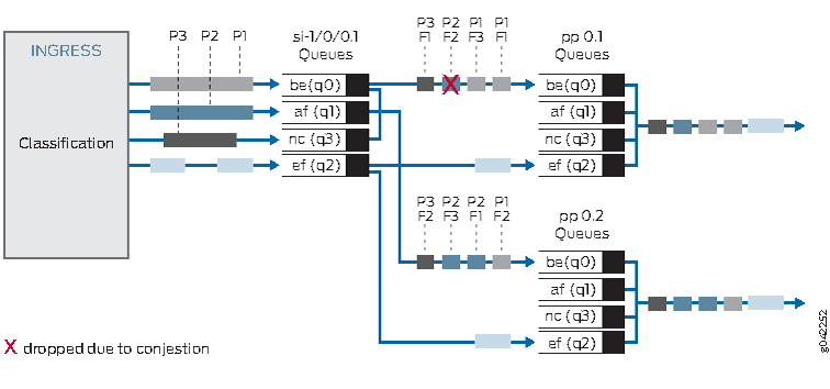 Network traffic flow diagram illustrating queuing and classification in a device. Shows ingress, classification into priority levels P1, P2, P3, queues beq0, afq1, ncq3, efq2, congestion with dropped packet, and output queues for QoS configuration.