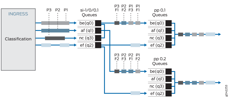 Network traffic classification diagram showing traffic classified into queues: be q0, af q1, nc q3, ef q2, with priority levels P1, P2, P3 and interfaces si-1/0/0.1, pp 0.1, pp 0.2.