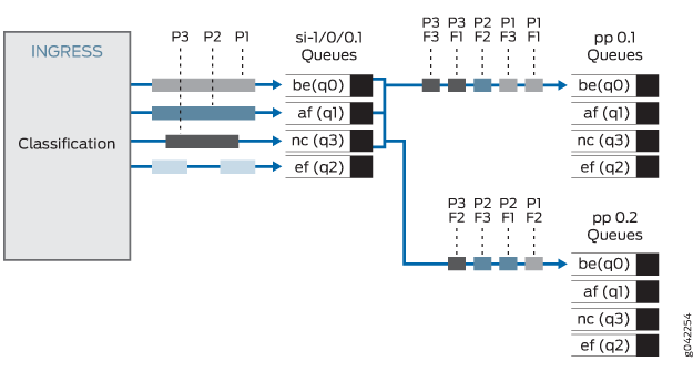 Diagram of network traffic classification and queuing with data packets categorized into classes: best effort, assured forwarding, network control, and expedited forwarding. Classes are assigned to queues with priority levels and forwarded through interfaces.