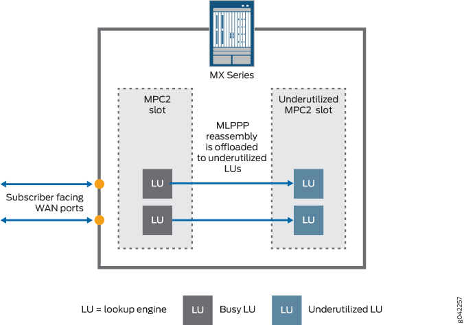 Juniper MX Series router architecture showing MLPPP reassembly offloading from busy to underutilized Lookup Engines for load balancing.