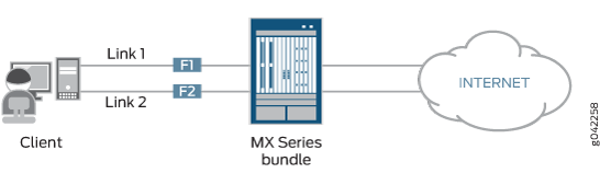 Client device connected to internet via MX Series router with links F1 and F2 in enterprise setup.