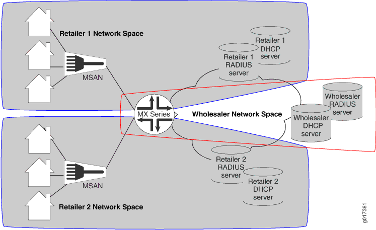 Network architecture diagram showing wholesaler connecting two retailer networks. Retailers have MSANs linking to MX Series router in wholesaler space. Wholesaler and retailers use RADIUS and DHCP servers for authentication and IP management.
