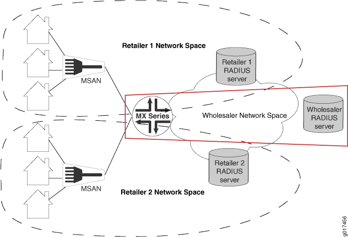 Network architecture diagram showing wholesaler supporting multiple retailers with MSAN, MX Series router, and RADIUS servers for authentication.