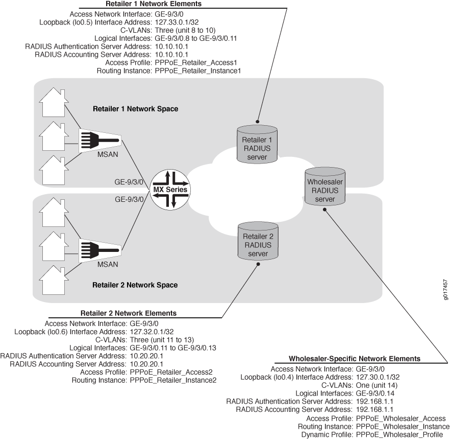 Network architecture diagram for wholesale broadband access service showing Retailer 1 and Retailer 2 connected to a wholesaler via MX Series router.
