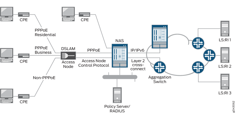Network architecture diagram showing broadband access with PPPoE setup: CPEs connect via DSLAM to Access Node, NAS manages sessions, connects to Policy Server for AAA, traffic routed through Aggregation Switch to Layer 3 Routers.
