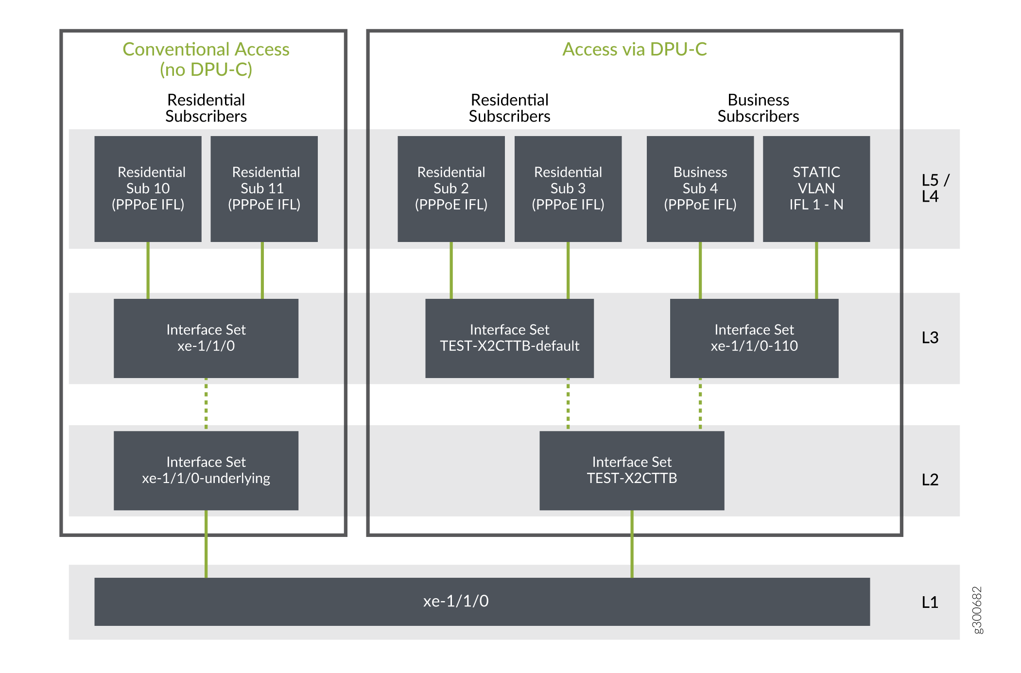 Network architecture diagram comparing Conventional Access without DPU-C and Access via DPU-C, showing subscriber connectivity through interface sets from Layer 1 to Layer 5.