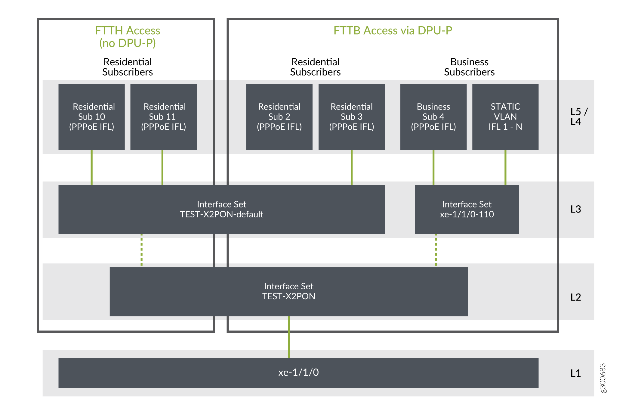 Network diagram showing subscriber access types: FTTH Access for residential subs 10 and 11 with PPPoE IFL; FTTB Access via DPU-P for residential subs 2 and 3, business sub 4 with PPPoE IFL, and STATIC VLAN IFL. Layers labeled L1 to L5/L4, with interface sets like TEST-X2PON-default and xe-1/1/0-110 connecting subscribers. Base layer labeled xe-1/1/0.