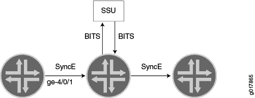 Network synchronization diagram showing SSU distributing timing signals to routers using BITS and SyncE protocols.