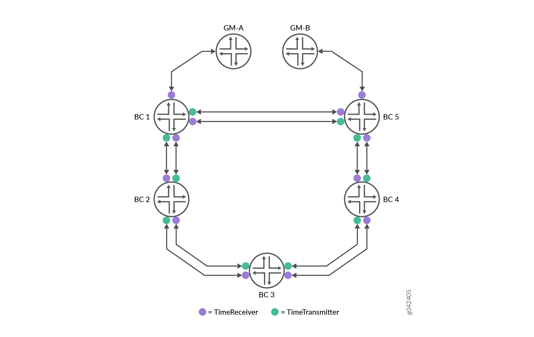 Multiple-reference Clock PTP Ring Topology