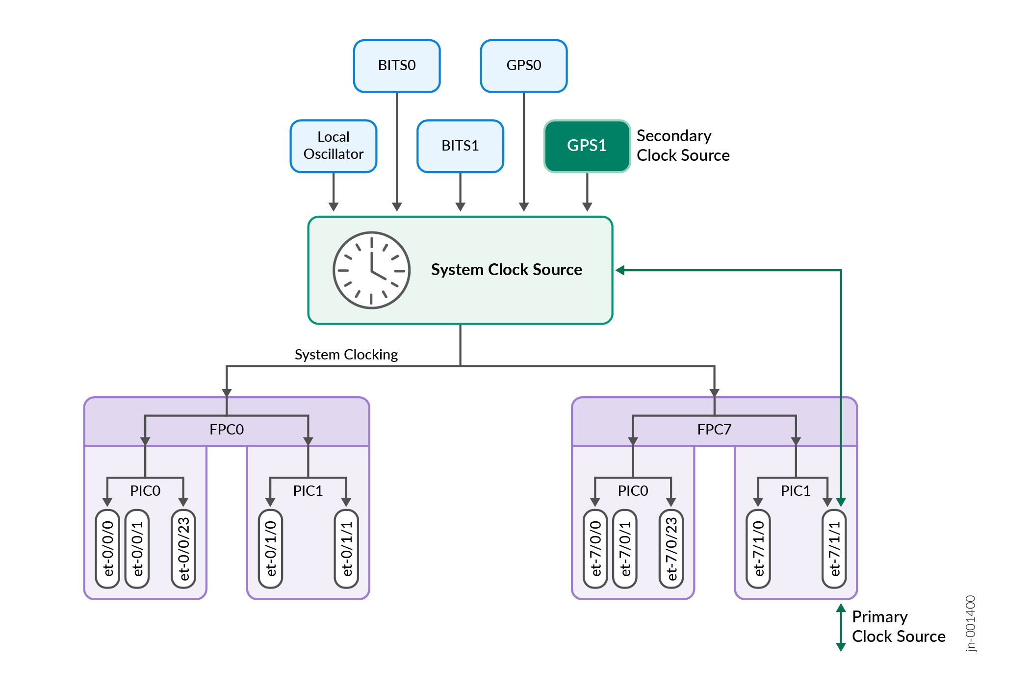 Clocking Example for PTX Series Packet Transport Routers