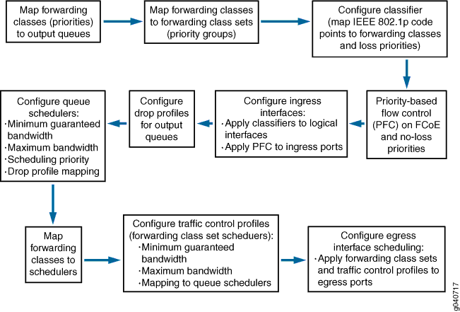 Flowchart of configuring network traffic management and prioritization steps: mapping classes, setting priorities, configuring interfaces, and managing bandwidth.
