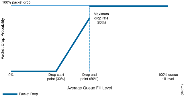 WRED Drop Profile Packet Drop Example