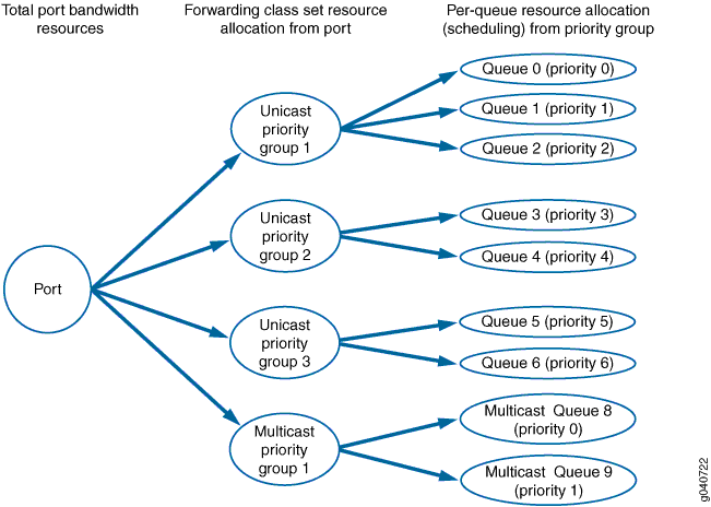 Network traffic model showing bandwidth allocation for port with unicast and multicast priority groups and queues for traffic management.