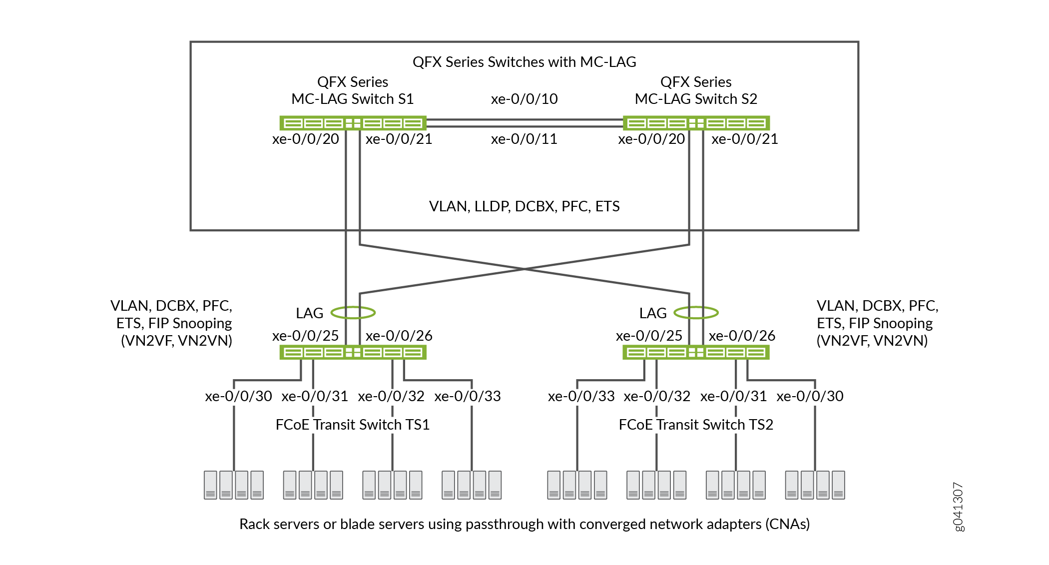Supported Topology for an MC-LAG on an FCoE Transit Switch
