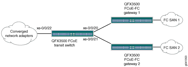 Network diagram depicting a converged infrastructure setup with QFX transit switch, QFX gateways, and Fibre Channel SANs.