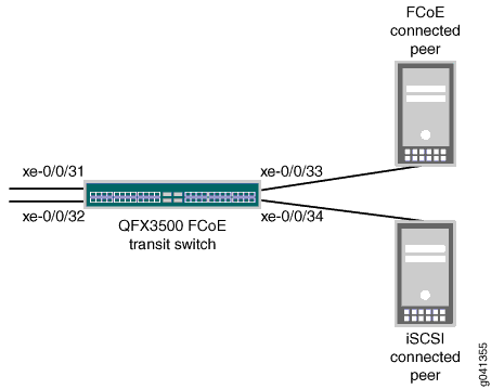 QFX FCoE transit switch with ports xe-0/0/31 to xe-0/0/34 connected to an FCoE peer and an iSCSI peer.