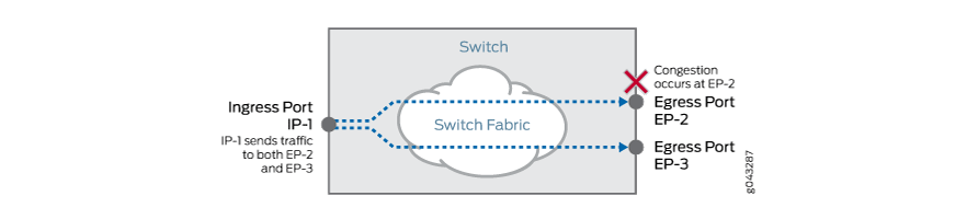 Network switch diagram showing ingress port IP-1 sending traffic to egress ports EP-2 and EP-3 through a switch fabric. Red X at EP-2 indicates congestion.
