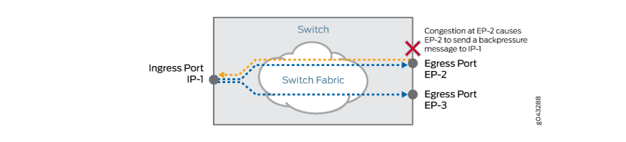 Network switch showing congestion at egress port EP-2 with backpressure to ingress port IP-1 to manage traffic flow.