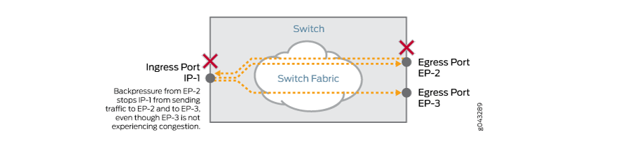 Network switch showing backpressure: IP-1 traffic blocked due to congestion at EP-2, affecting flow to EP-3 within switch fabric.