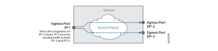 Network switch with ingress port IP-1 and egress ports EP-2, EP-3; directs traffic from IP-1 to both EP-2 and EP-3, adjusts flow for congestion.