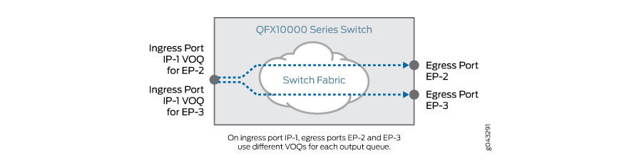 Internal architecture of QFX10000 Series Switch showing how Virtual Output Queues manage traffic efficiently between ingress port IP-1 and egress ports EP-2 and EP-3.