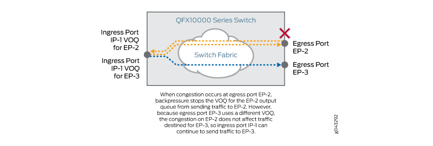 Virtual Output Queues in a QFX10000 Series Switch showing congestion at egress port EP-2 stopping traffic while EP-3 receives traffic uninterrupted.