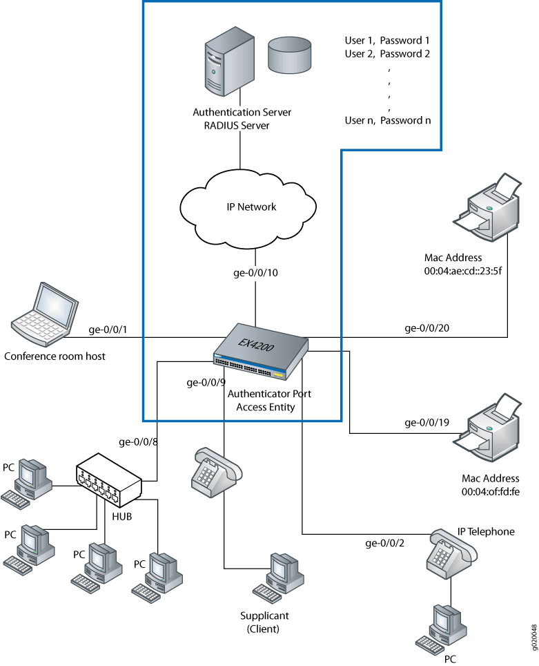 Network topology diagram showing devices connected to an EX4200 switch with authentication via RADIUS server.