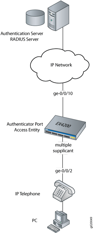 802.1X network setup with RADIUS server, IP network, Juniper EX4200 switch, and devices like IP telephone and PC for secure access control.
