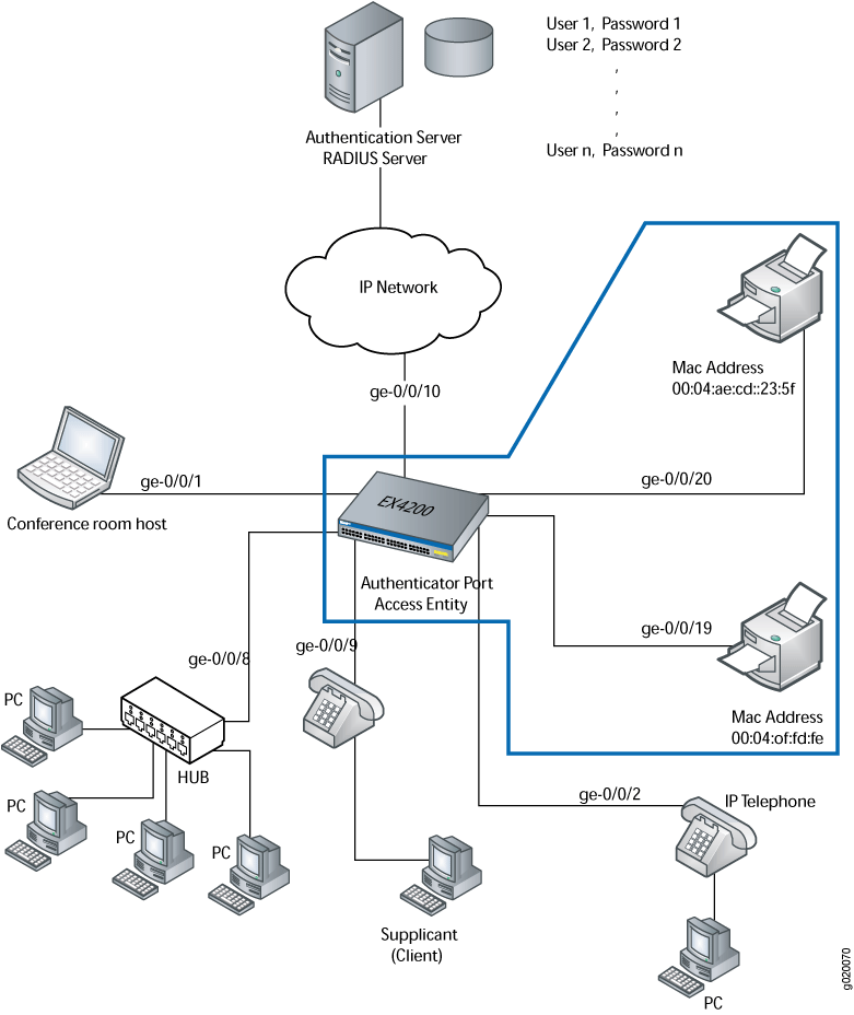 Network diagram of a port-based authentication system using a RADIUS server, showing connections between the RADIUS server, IP network, EX4200 switch, and various devices like laptops, hubs, and printers.
