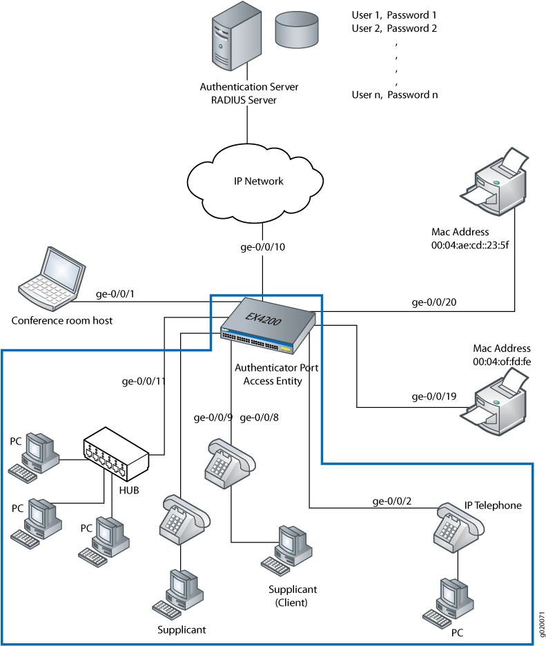 Network diagram showing a RADIUS server setup with an EX4200 switch connecting devices like laptops, IP phones, PCs, and printers for authentication.