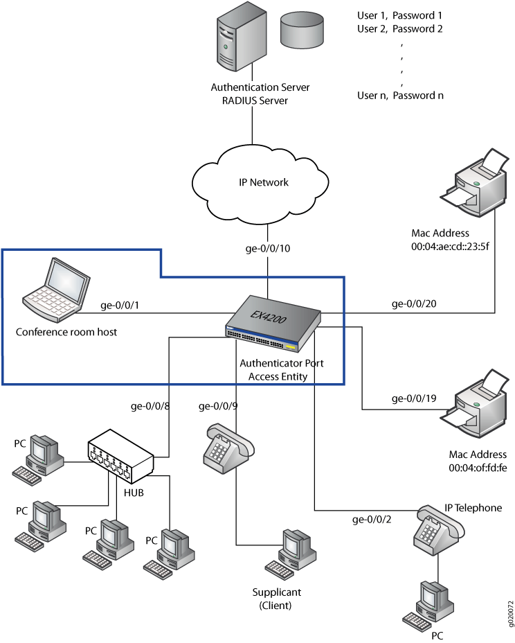 Network diagram showing RADIUS server, IP network, EX4200 switch, and connected devices like laptops, IP phones, PCs, and printers for authentication.
