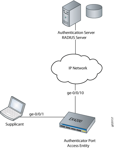 Network authentication setup with 802.1X protocol showing supplicant, authenticator Juniper EX4200 switch, and authentication server over IP network.