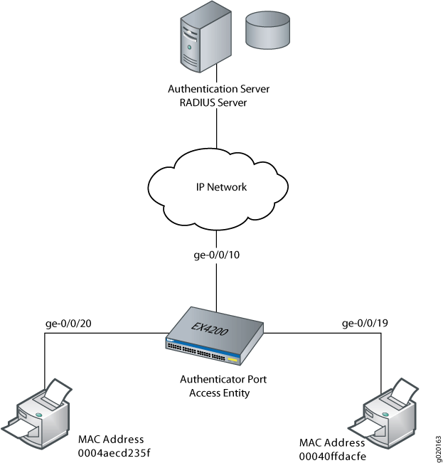 Network diagram showing authentication setup with a RADIUS server at the top, connected via IP network to an EX4200 switch. Two printers connect to the switch via ports ge-0/0/19 and ge-0/0/20, identified by MAC addresses 0004aecd235f and 00040ffdacfe.