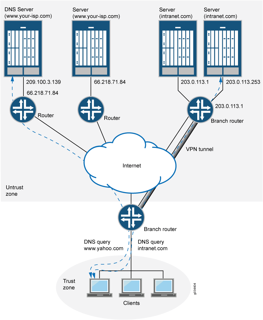 Network diagram showing DNS query flow; DNS server in untrust zone manages external queries. Intranet servers accessed via VPN.