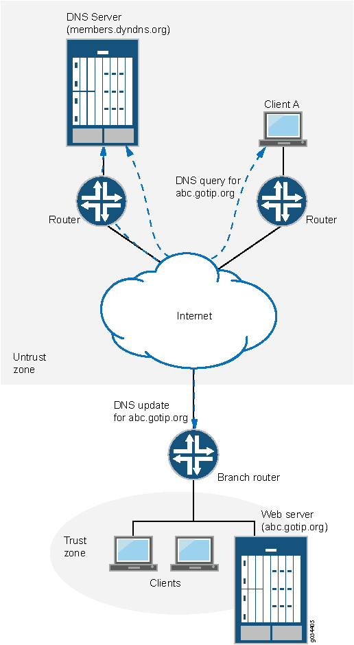 Network diagram showing DNS query process: Client A queries abc.gotip.org via DNS server in Untrust zone, through internet, to web server in Trust zone.