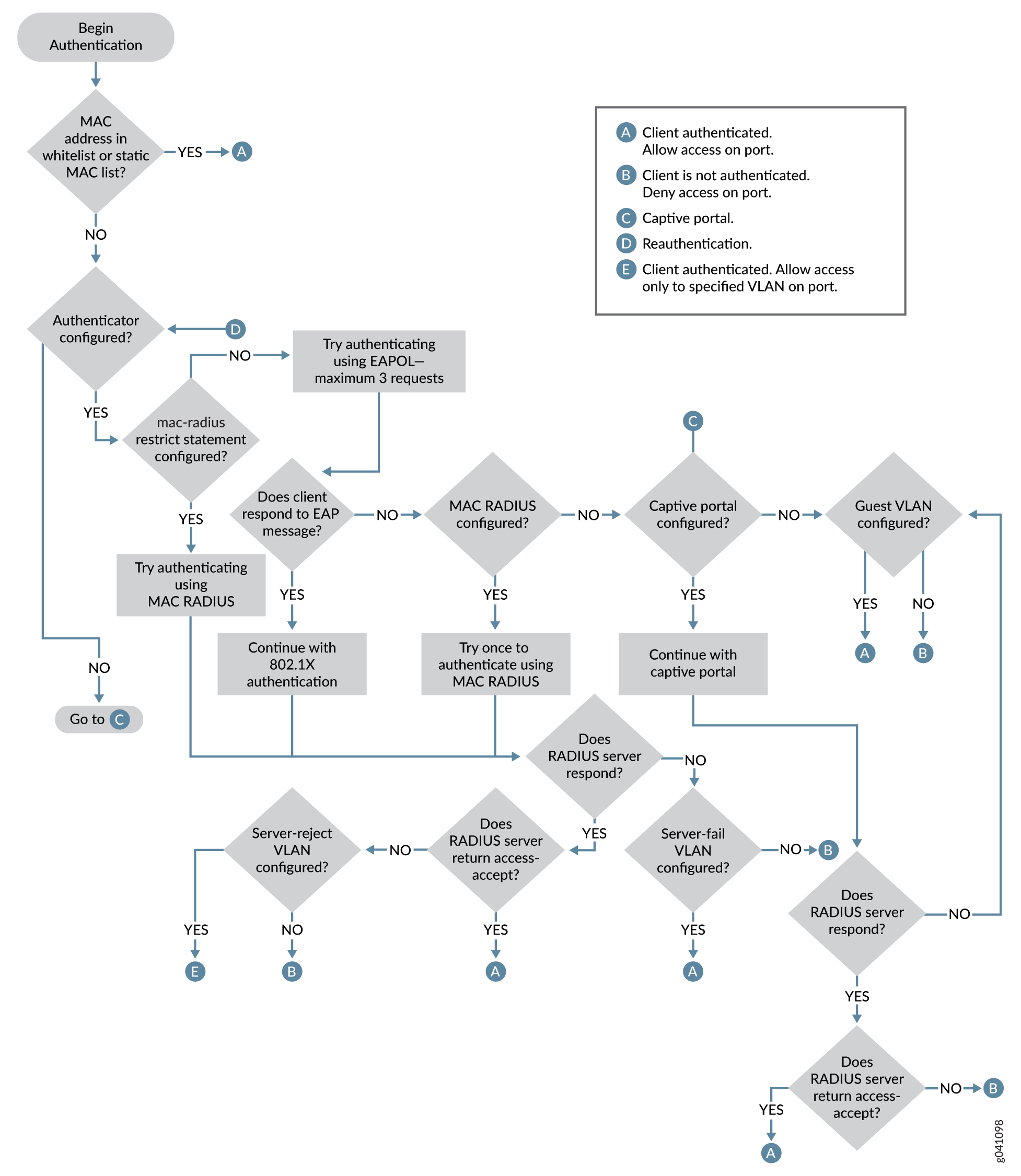 Flowchart detailing network authentication process for client devices, including MAC address checks, EAPOL, 802.1X, and RADIUS protocols, with outcomes for access, denial, or VLAN assignment.