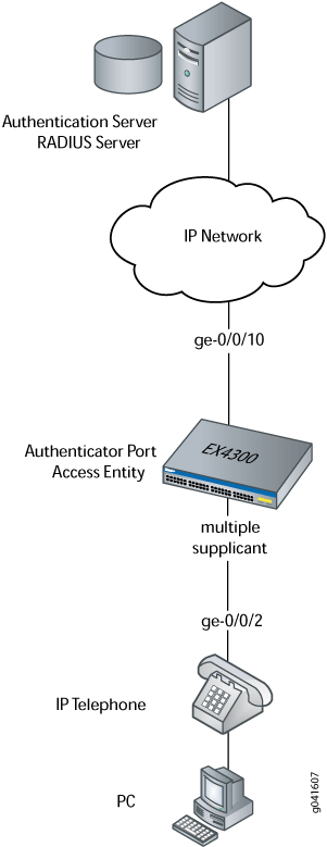 Network setup showing RADIUS server for authentication and EX4300 switch as authenticator. Includes IP network and supplicant devices: IP telephone and PC.