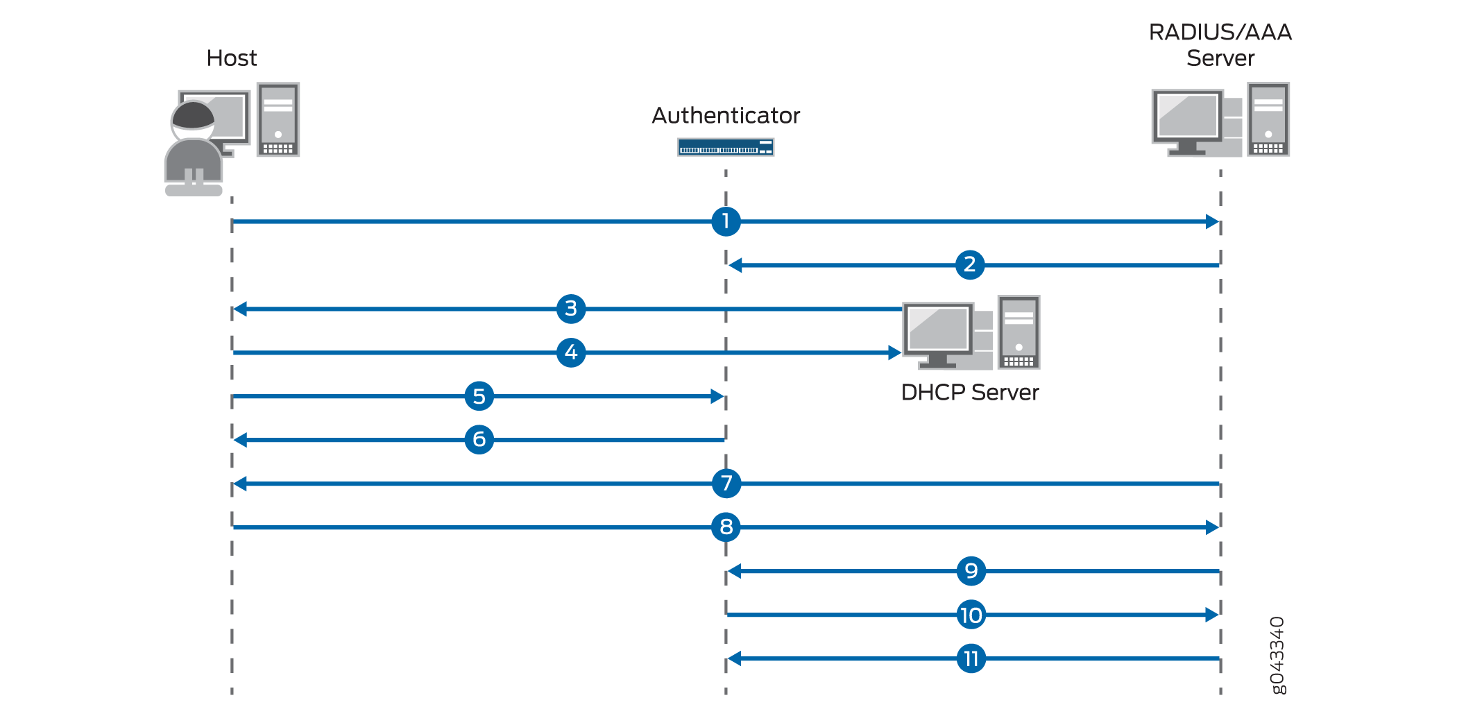Network authentication process with Host, Authenticator, DHCP Server, and RADIUS/AAA Server. Steps show communication flow for 802.1X, RADIUS, or DHCP protocols.