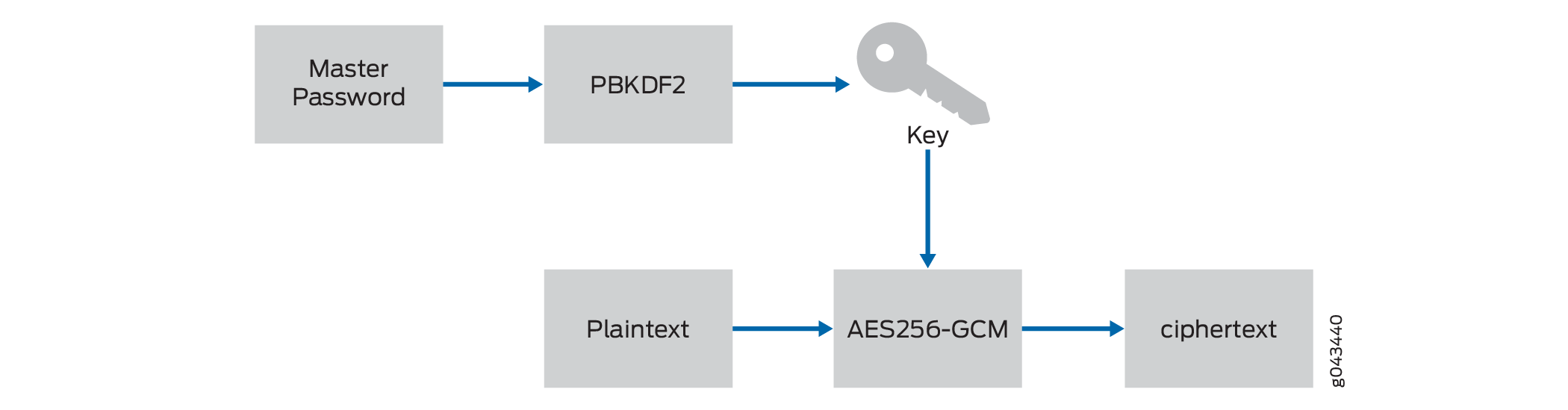 Master password generates a cryptographic key via PBKDF2 to encrypt plaintext using AES256-GCM, resulting in ciphertext.