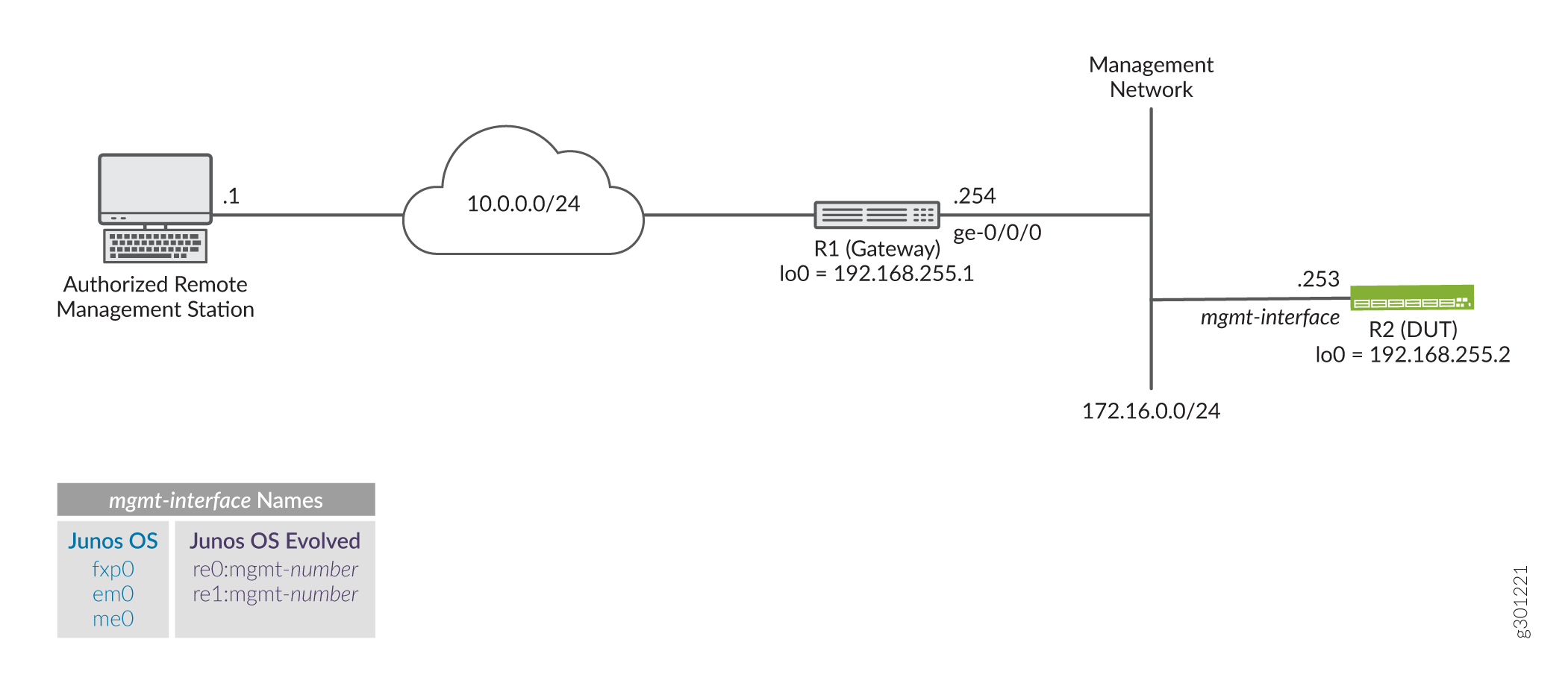 Network diagram showing an Authorized Remote Management Station at 10.0.0.1 connecting to Gateway R1 at 10.0.0.254 and DUT R2 at 172.16.0.253.