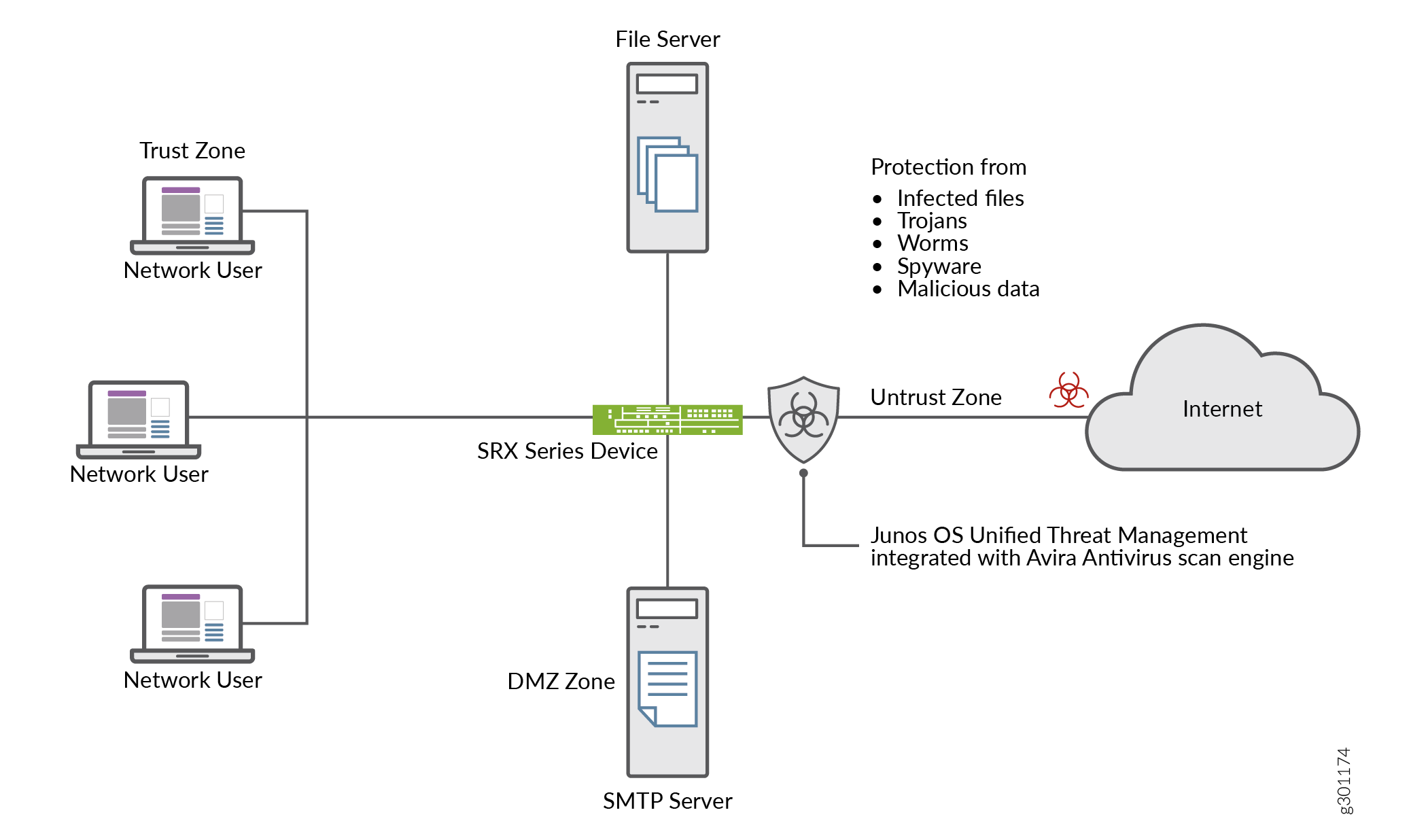 Avira Antivirus on a Security Device