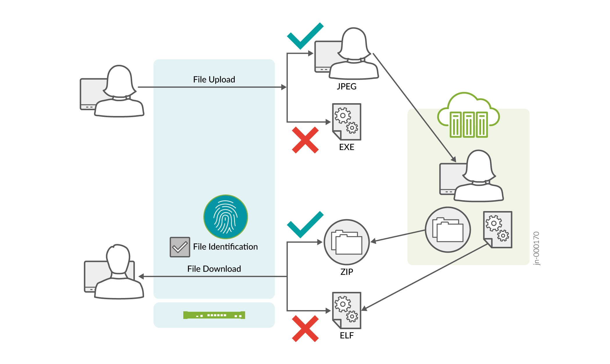 Illustration of file upload and download process with green checkmarks for allowed types like JPEG and ZIP, red X for blocked types like EXE and ELF.