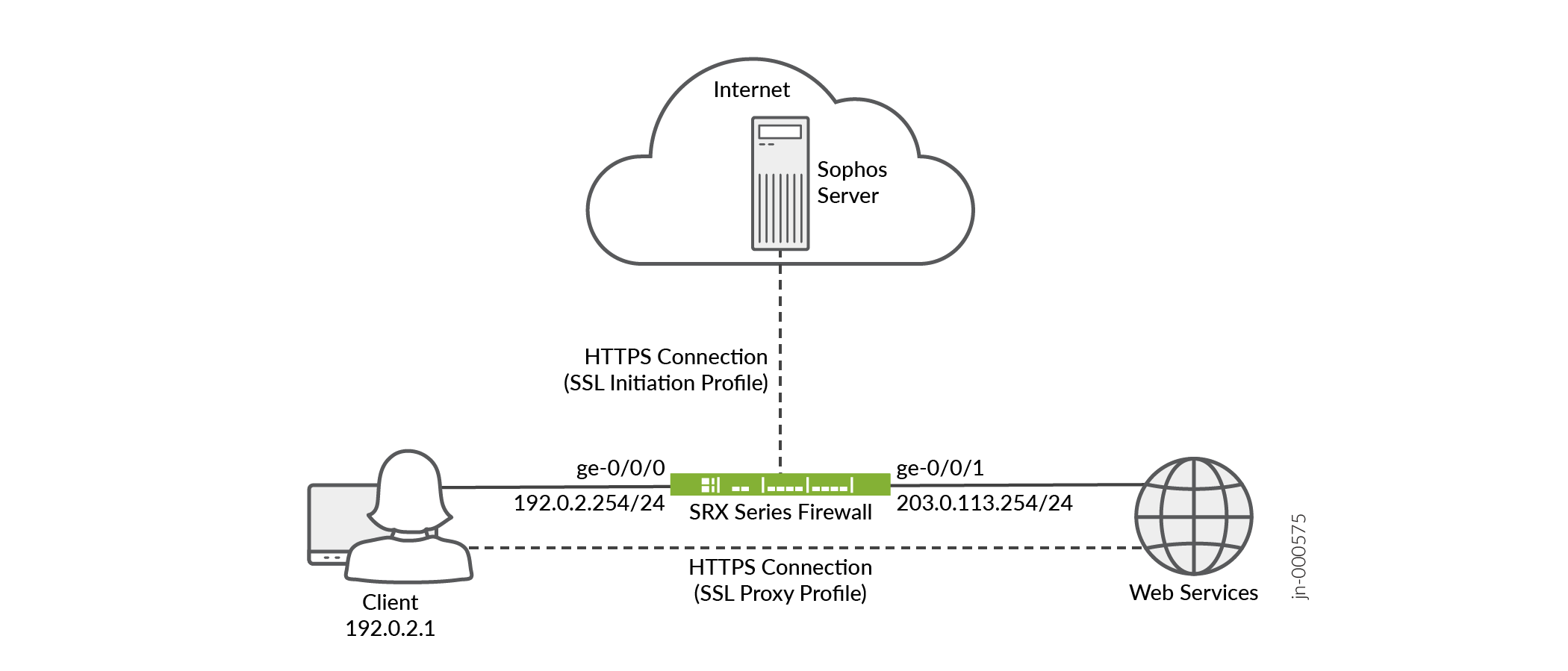 Network setup with SRX Series Firewall managing SSL/TLS for secure HTTPS communication between client, Sophos Server, and web services.