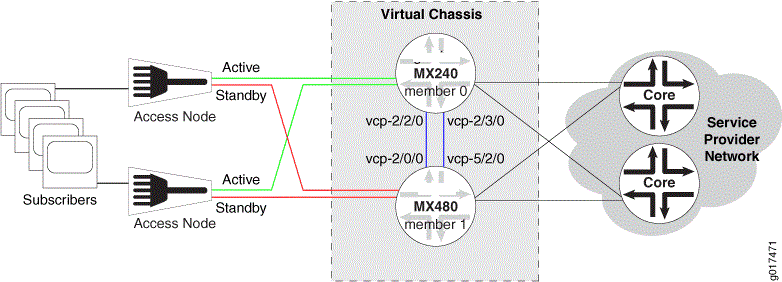 Sample Topology for a Virtual Chassis with Two Routers